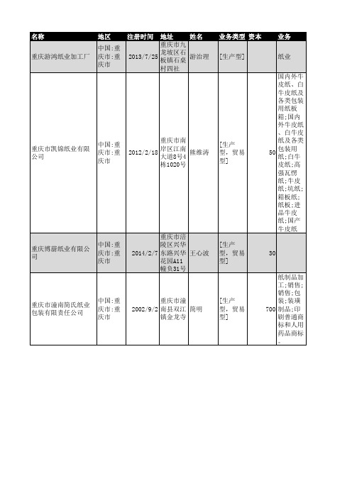 2019年重庆市纸业企业名录28家