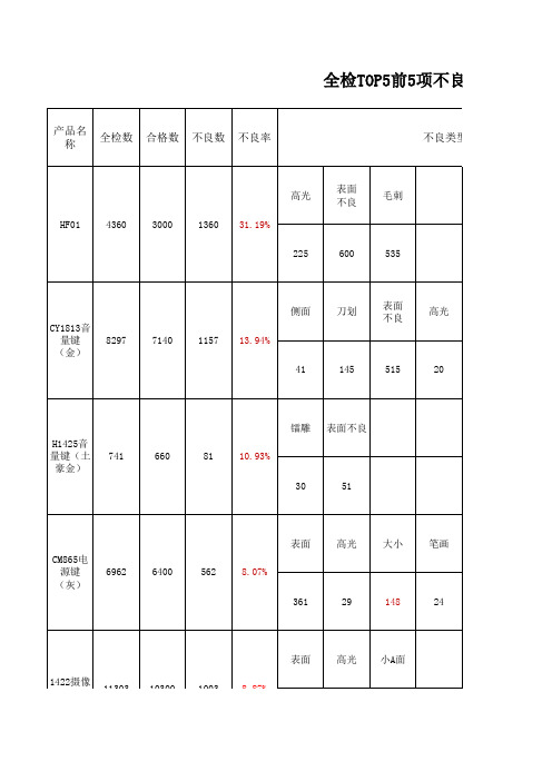 12月全检TOP5不良分析及改善日报表