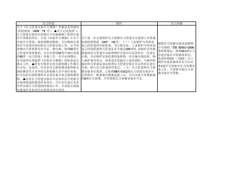 锅炉、压力容器、压力管道的关系