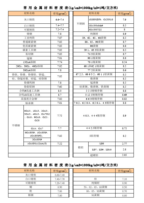 常用材料密度 (2)