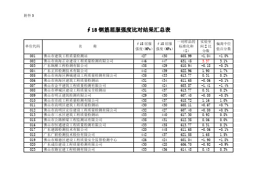 ∮18钢筋屈服强度比对结果汇总表