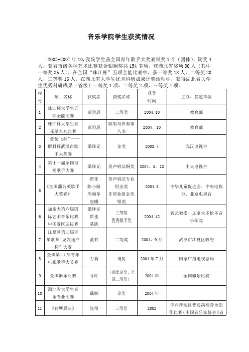 音乐学院学生获奖情况