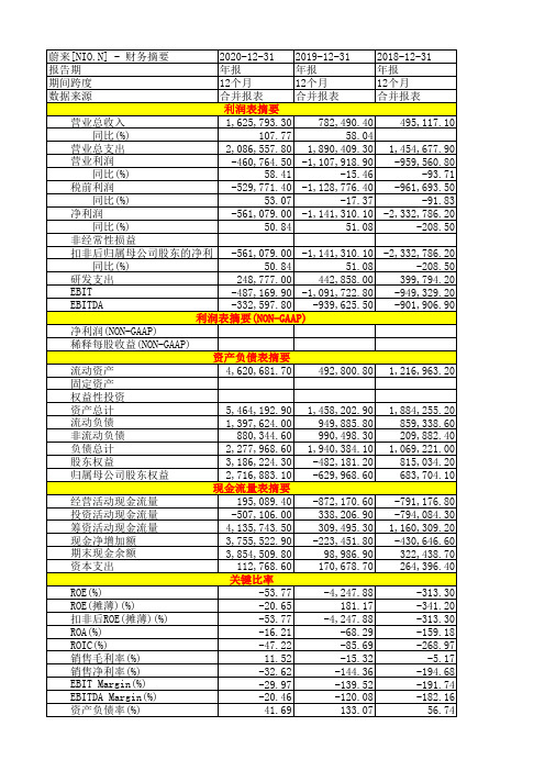 蔚来汽车2018-2020年年报财务摘要三大财务报表