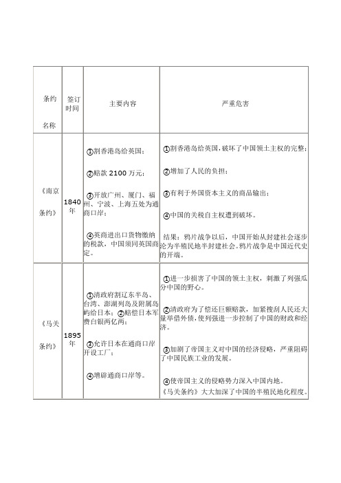 中国近代史三大不平等条约对比