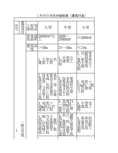 工程项目规模分级标准