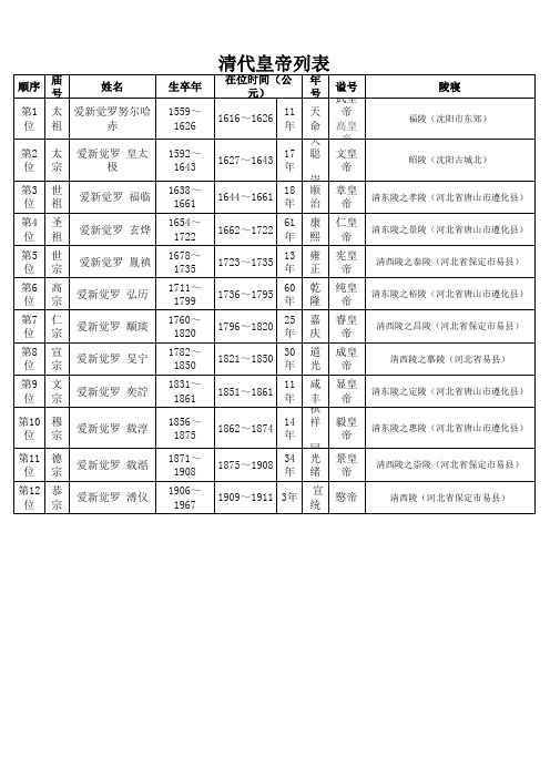 清朝皇帝列表