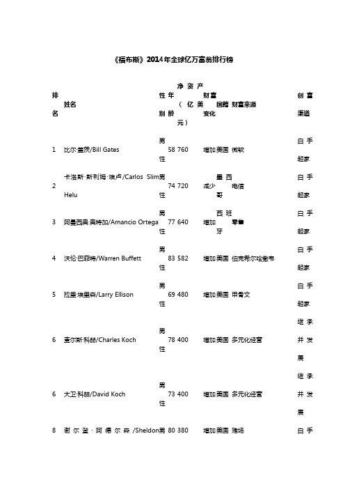 《福布斯》2014年全球亿万富翁排行榜