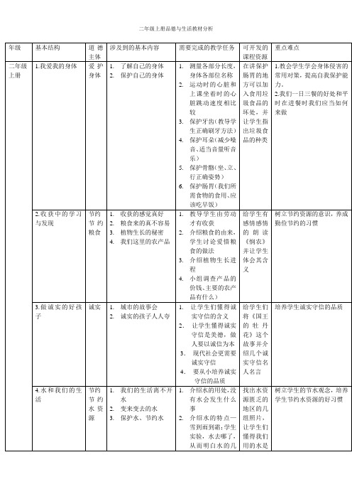 二年级上册品德与生活教材分析