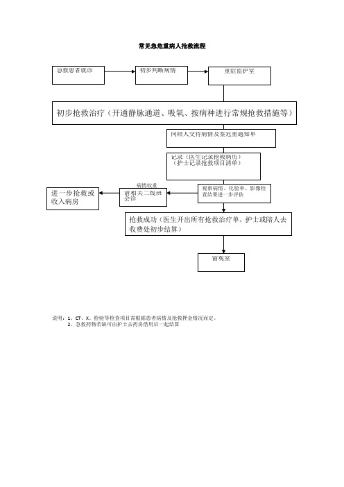 外一科急危重病人抢救流程