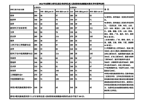 2012年全国硕士研究生招生考试考生进入复试的初试成绩基本要求