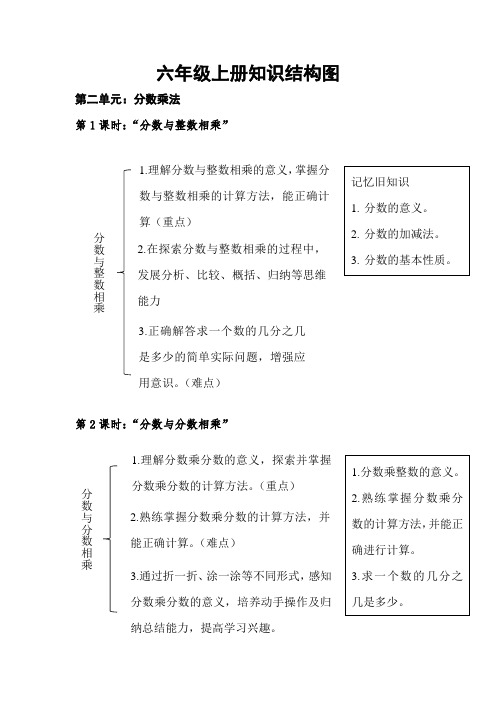 苏教版六年级上册知识结构图(2-5单元)