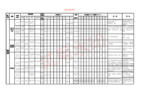 模具钢材牌号成分特性对照表