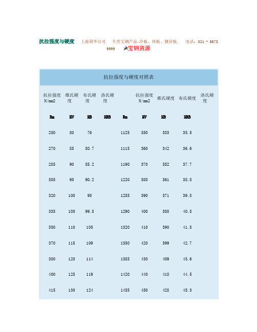 (完整版)抗拉强度与硬度对照表_图文.