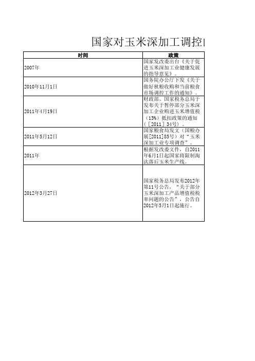 国家对玉米深加工调控的相关政策