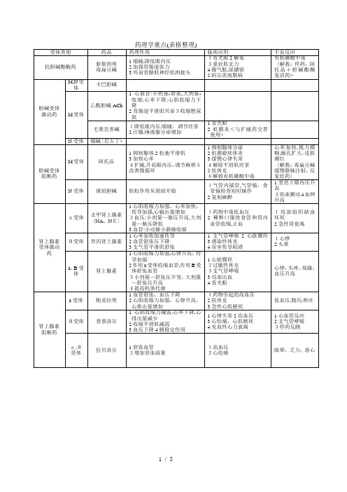 药理学重点(表格整理)