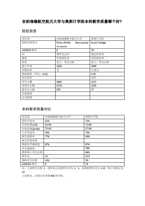 安柏瑞德航空航天大学与奥斯汀学院本科教学质量对比