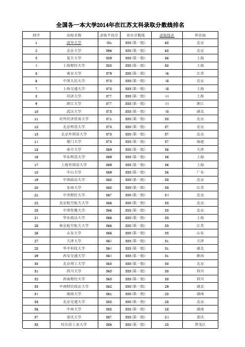 全国各一本大学2014年在江苏文科录取分数线排名