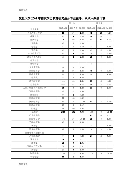 (整理)复旦大学年研究生分专业报考录取人数统计表.
