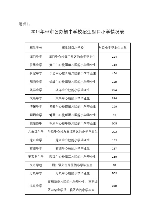 2014年XX市公办初中学校招生对口小学情况表【模板】