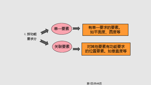 公差配合与测量技术形状和位置公差PPT课件