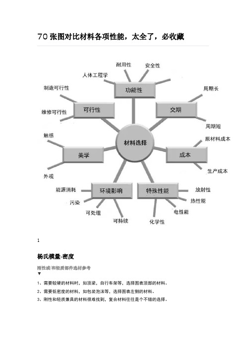 70张图对比材料各项性能