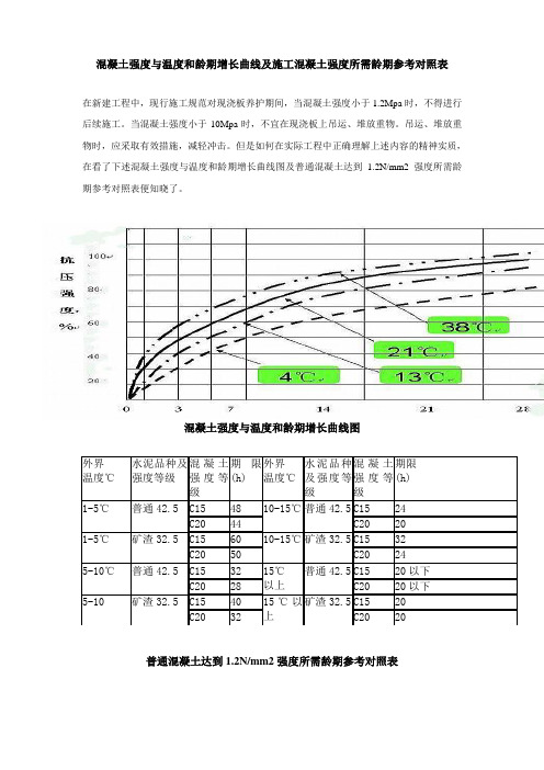 混凝土强度与温度和龄期增长曲线及施工混凝土强度所需龄期参考对照表