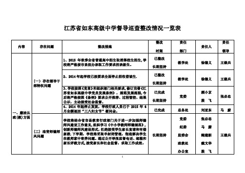 江苏如东高级中学督导巡查整改情况一览表【范本模板】