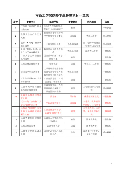 南昌工学院扶持学生参赛项目一览表