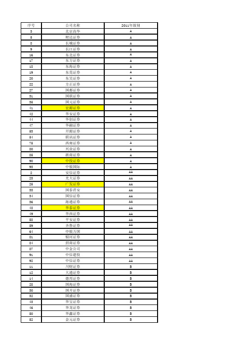 2011_券商_排名(投行业务)_分级