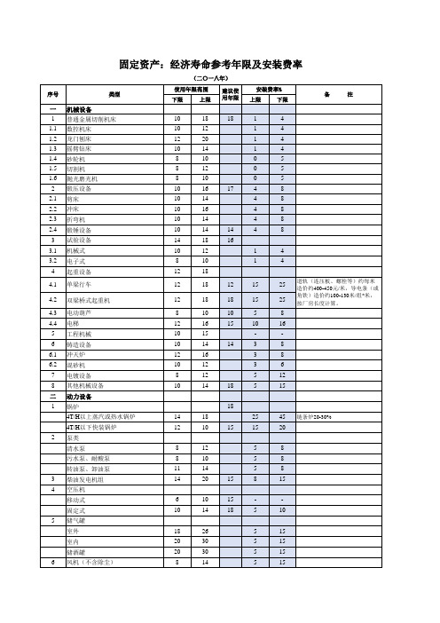 机器设备使用年限及安装费率参数