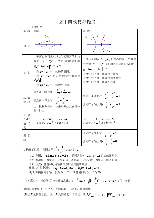 圆锥曲线复习提纲与重要题型