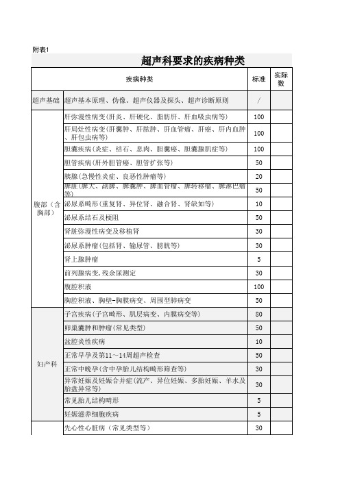 住院医师规范化培训-超声科要求的疾病种类