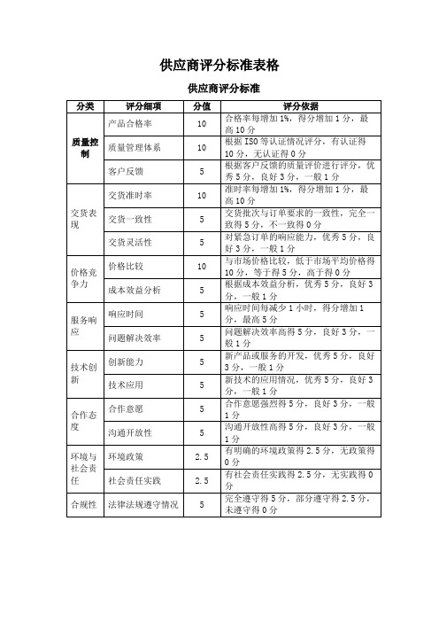 供应商评分标准表格