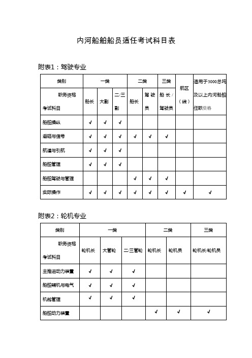 内河船舶船员适任考试科目表