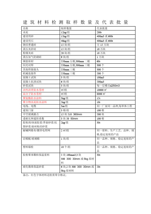 建筑材料检测取样数量及代表批量