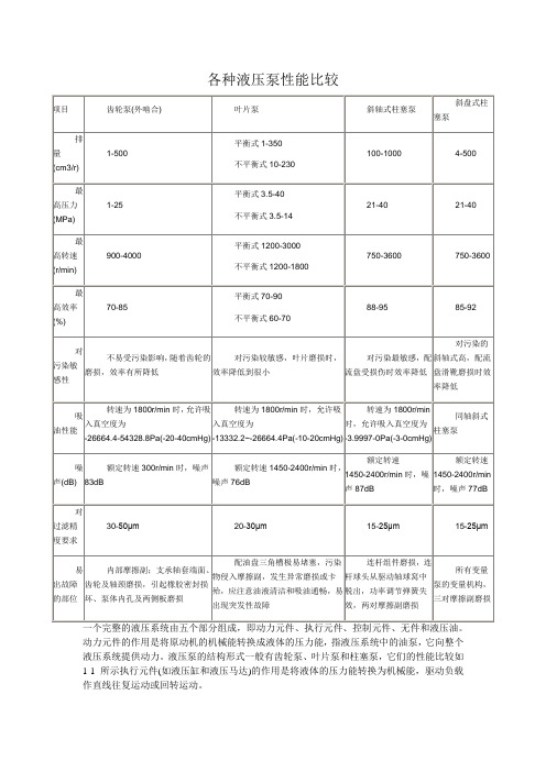 各种液压泵性能比较