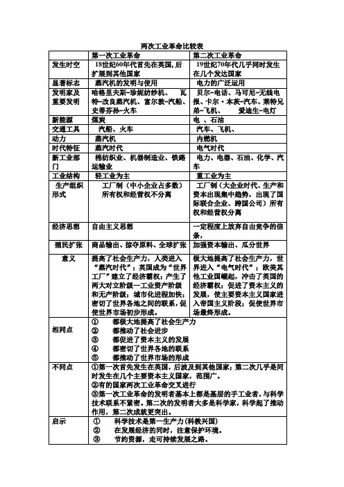 两次工业革命比较表