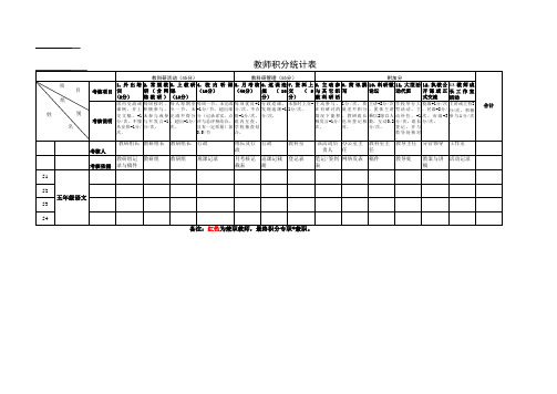 教师积分统计表(各项目细则)分年级