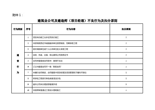 2021年建筑业企业及建造师项目经理不良行为及扣分标准