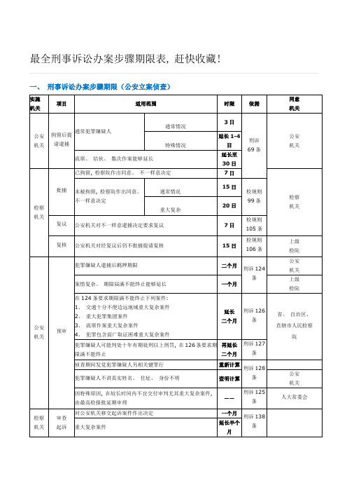 最全刑事诉讼办案流程期限表