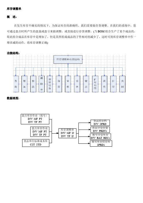 库存调整单