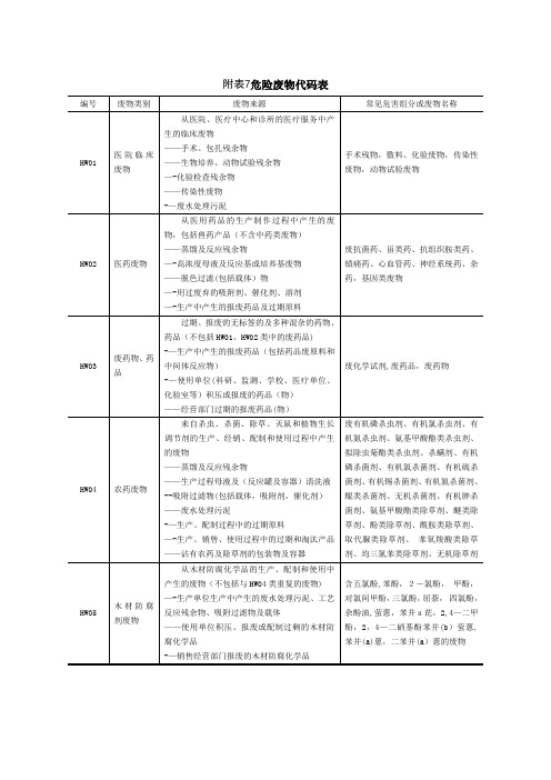 危险废物代码表