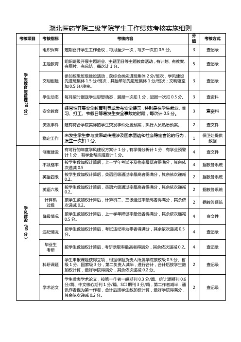 0925改 二级学院学生工作绩效考核实施细则