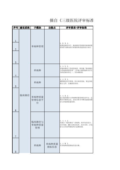 等级医院评审中相关信息化要求.