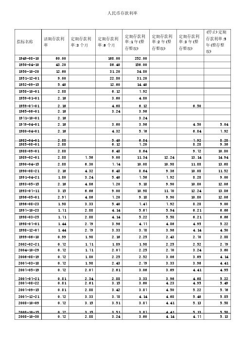 中国人民银行存历年人民币存款、贷款、公积金利率变动一览表（更新至2..