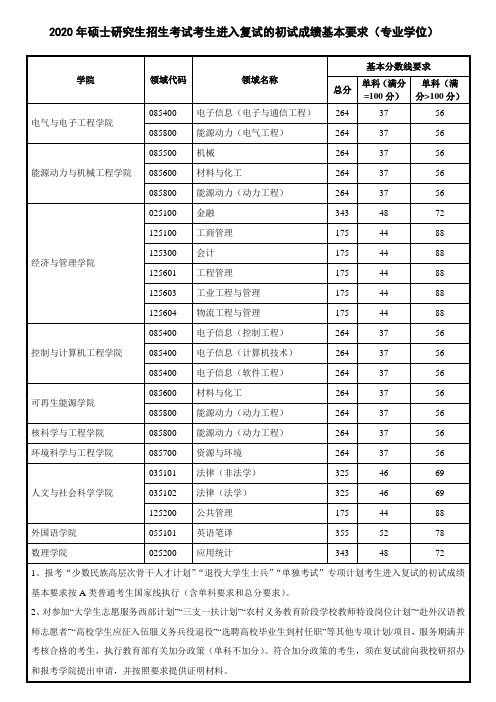 2020年华电北京硕士研究生招生考试考生进入复试的初试成绩基本要求(专业学位)