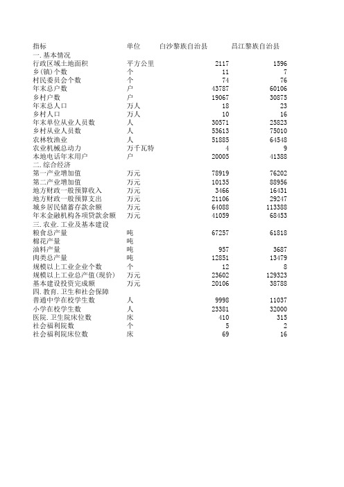 海南省县域统计年鉴