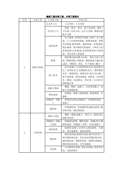 建筑工程分部分项划分表