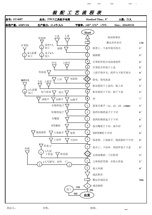 装配工艺流程表