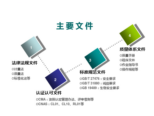 实验室管理制度ppt课件